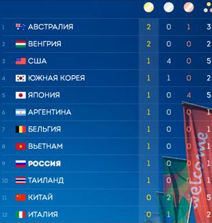 Медальный зачёт