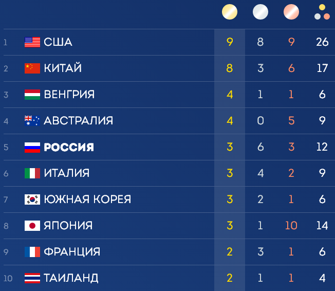 Медальный зачёт