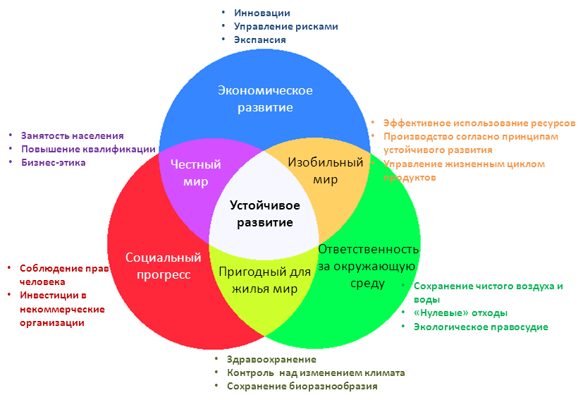 Устойчивое_развитие