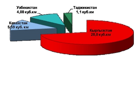 Ресурсы речного стока