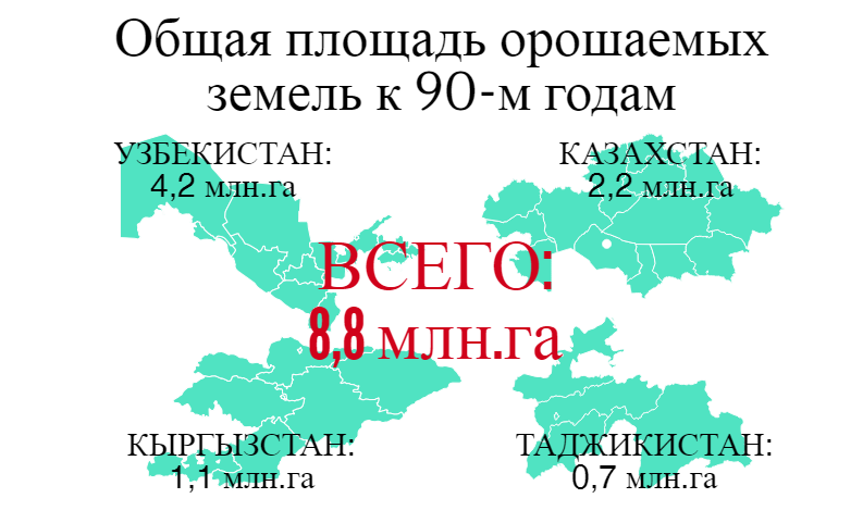 площад орошаемых земель