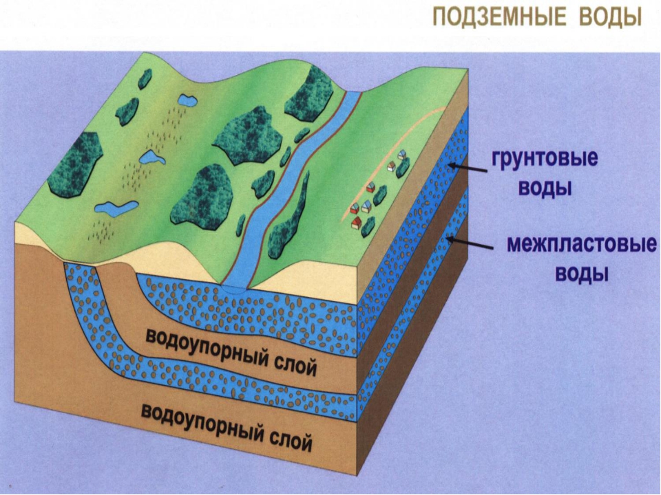 подземные воды