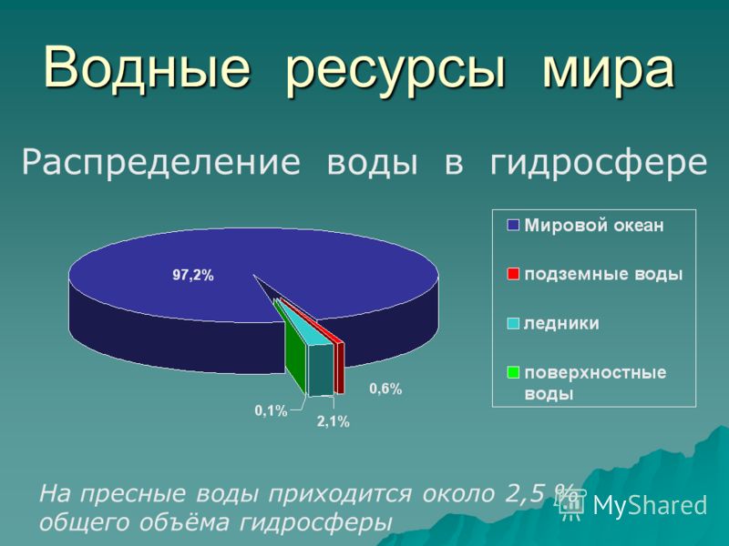 водные рессурсы