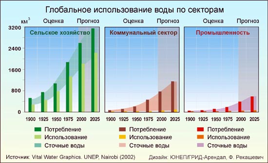 глобальное использование воды