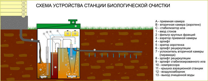 kanalizaciya_na_dache_биологическая очистка воы