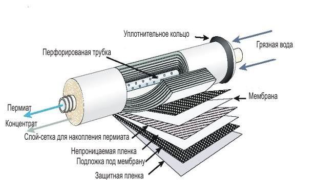 Мембранный фильтр воды